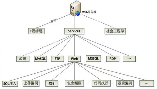 Web系統(tǒng)常見漏洞剖析與綜合防護策略 構(gòu)建堅固的計算機系統(tǒng)服務(wù)防線